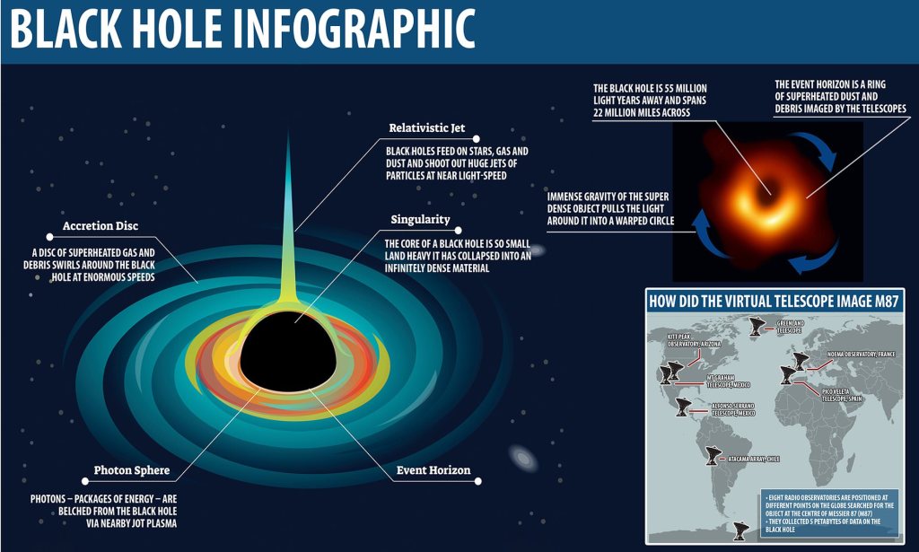 Infographics of the different parts of a black hole