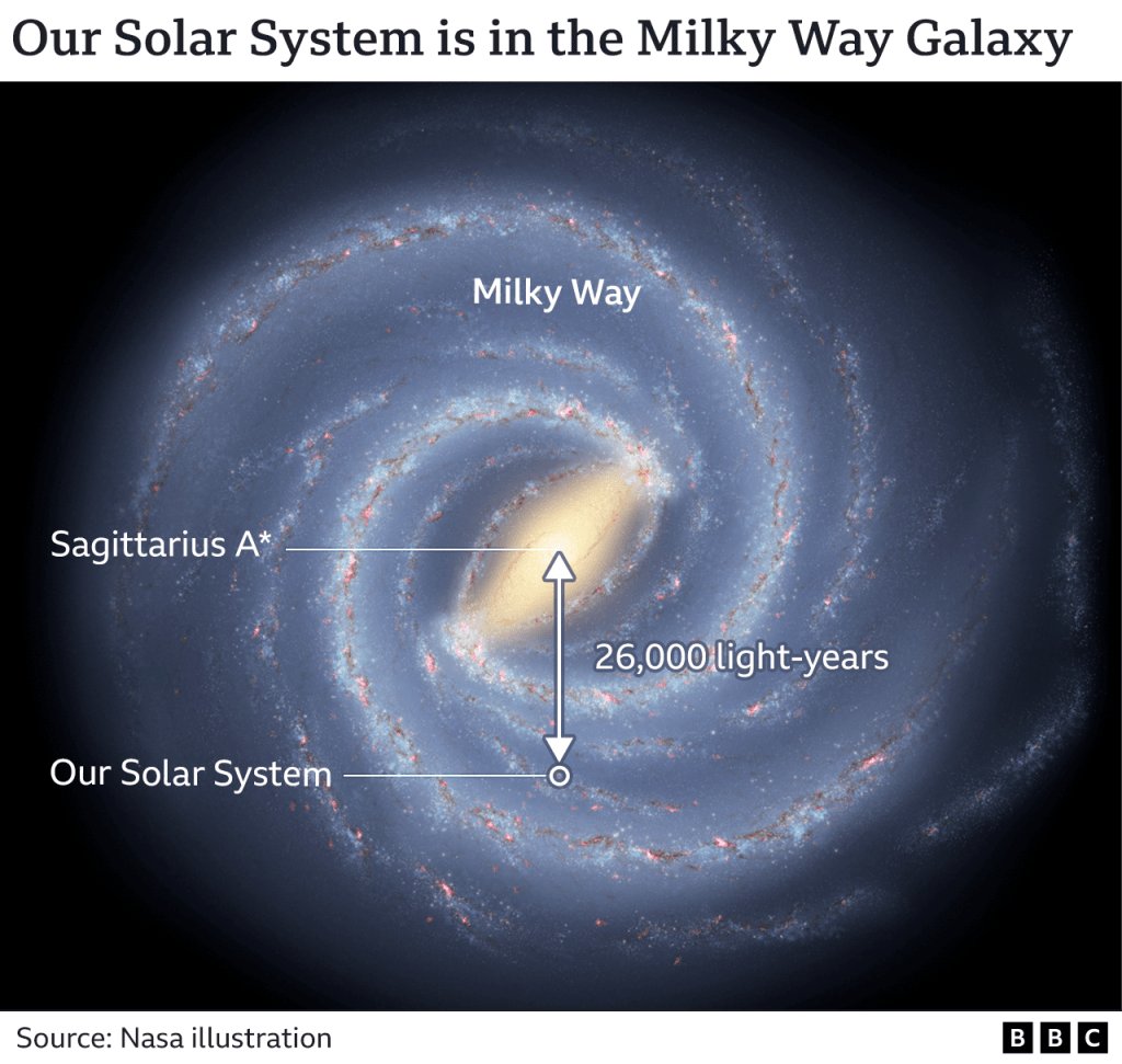 Map showing distance from our Solar system to black hole Sagittarius A