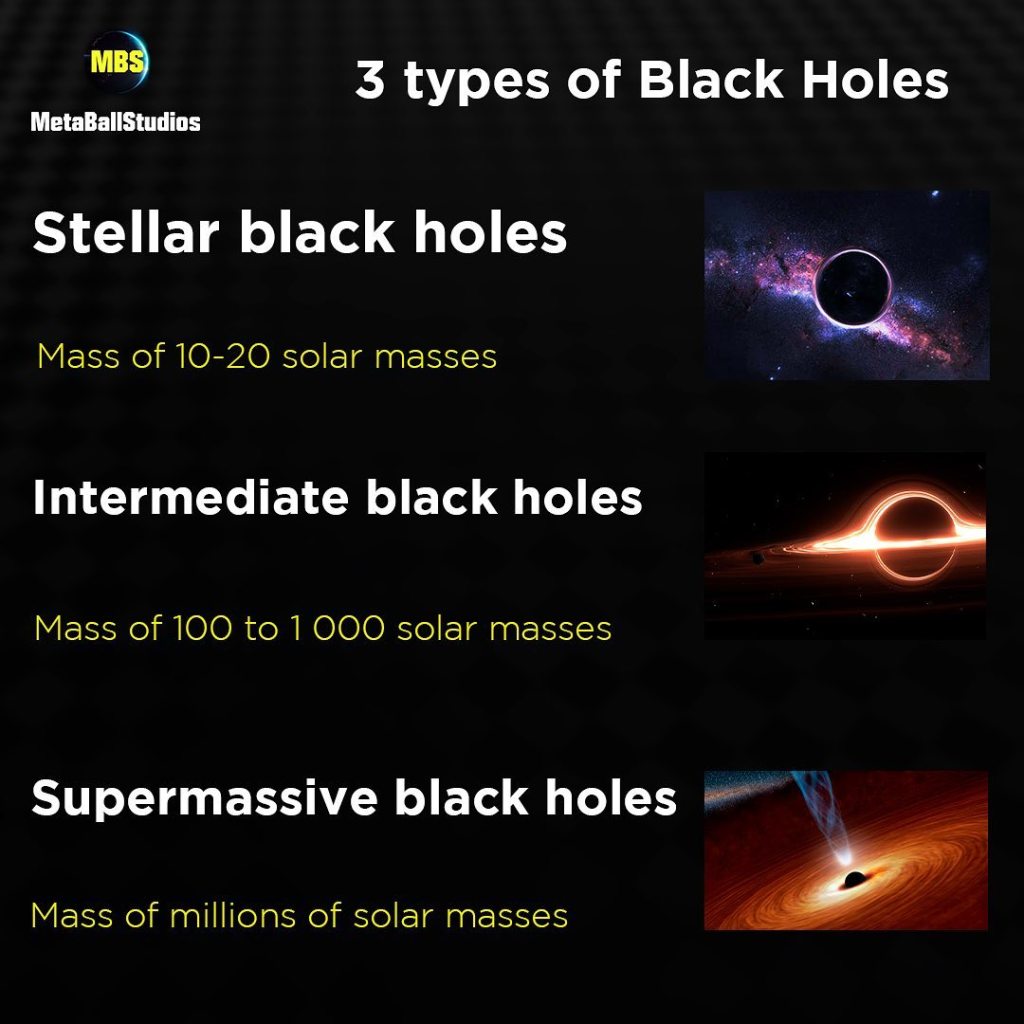 Diagram of 3 types of black holes, Stellar, intermediate and super massive