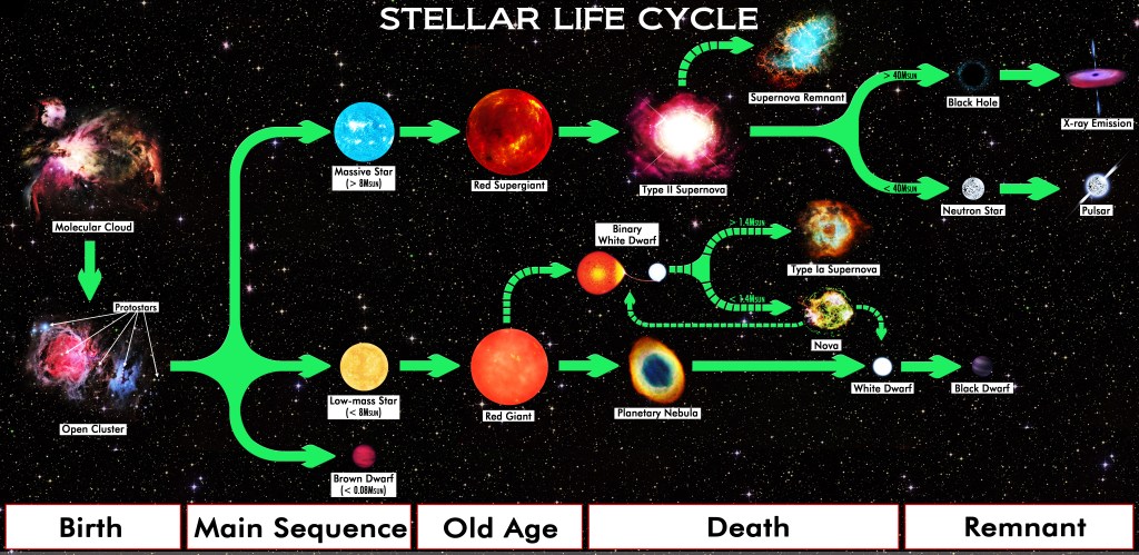 Flow chart of the evolution of the life of a star, which can become black holes